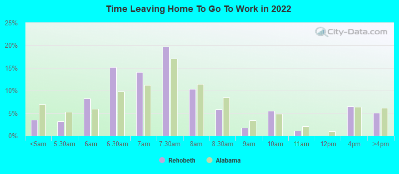 Time Leaving Home To Go To Work in 2022