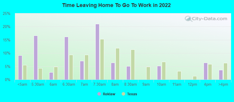 Time Leaving Home To Go To Work in 2022