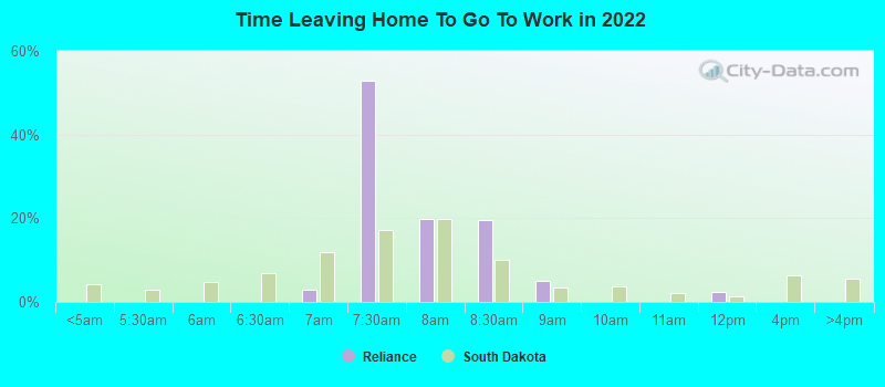 Time Leaving Home To Go To Work in 2022