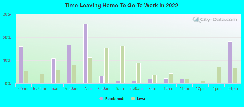 Time Leaving Home To Go To Work in 2022