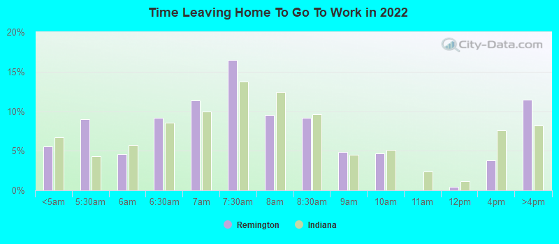 Time Leaving Home To Go To Work in 2022