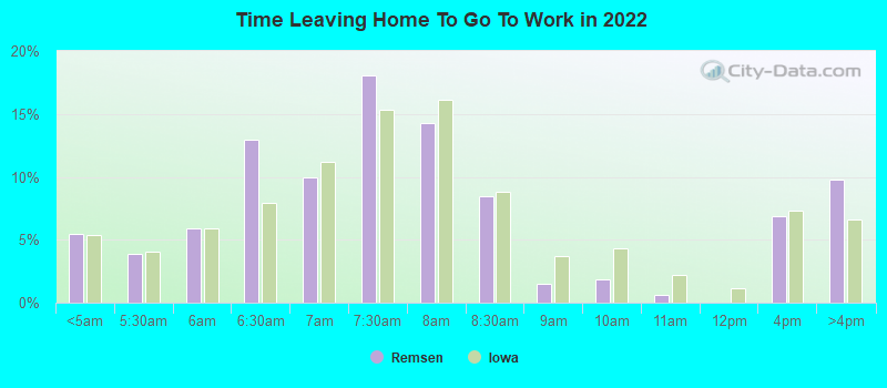 Time Leaving Home To Go To Work in 2022