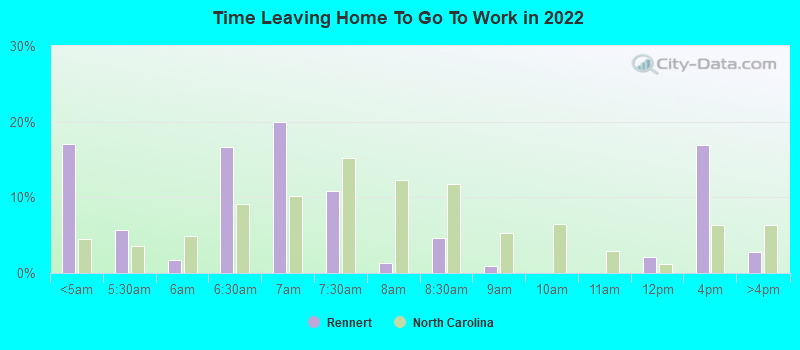 Time Leaving Home To Go To Work in 2022