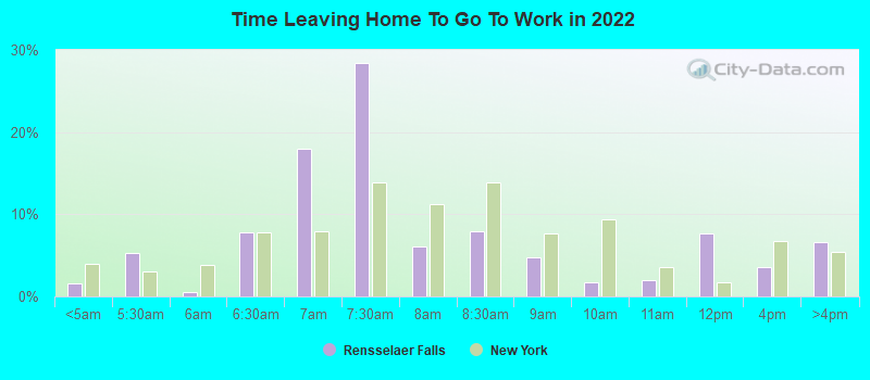 Time Leaving Home To Go To Work in 2022