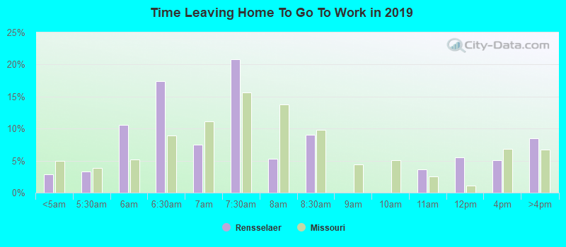 Time Leaving Home To Go To Work in 2022