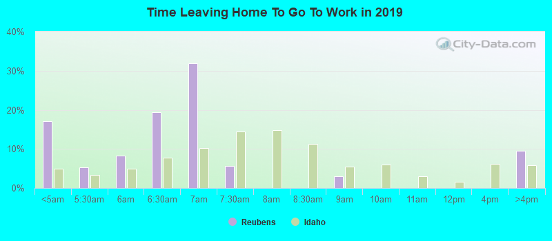 Time Leaving Home To Go To Work in 2022