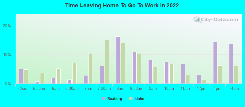 Time Leaving Home To Go To Work in 2022