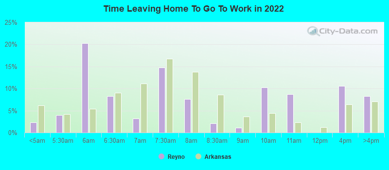 Time Leaving Home To Go To Work in 2022