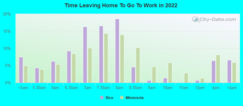 Time Leaving Home To Go To Work in 2022