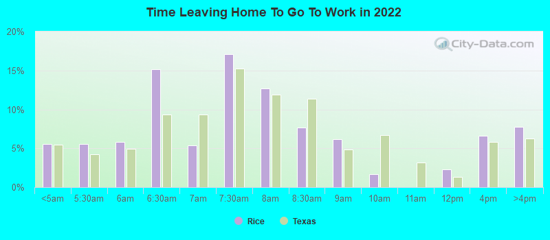 Time Leaving Home To Go To Work in 2022