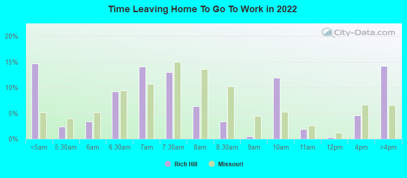 Time Leaving Home To Go To Work in 2022