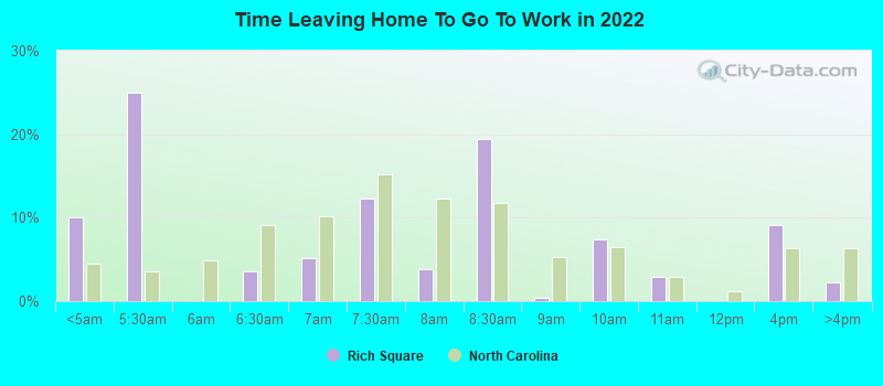 Time Leaving Home To Go To Work in 2022