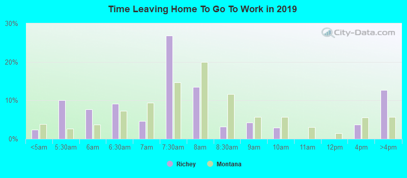 Time Leaving Home To Go To Work in 2022