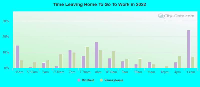 Time Leaving Home To Go To Work in 2022