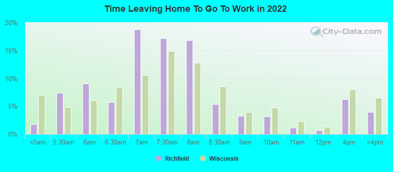 Time Leaving Home To Go To Work in 2022