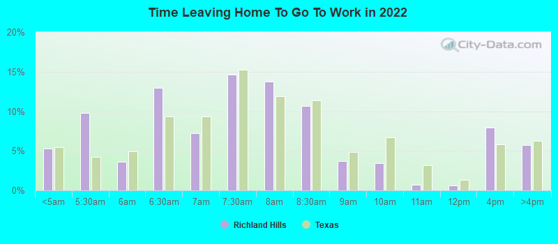 Time Leaving Home To Go To Work in 2022