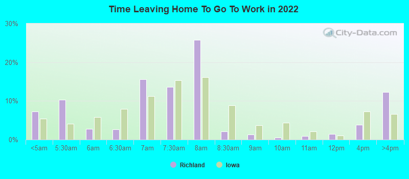 Time Leaving Home To Go To Work in 2022