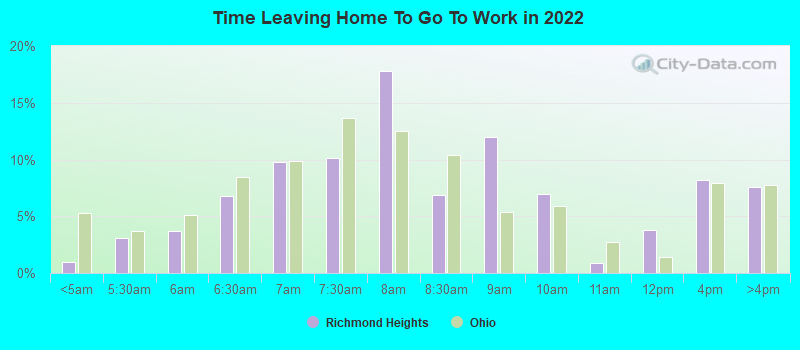 Time Leaving Home To Go To Work in 2022