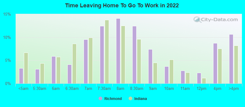 Time Leaving Home To Go To Work in 2022