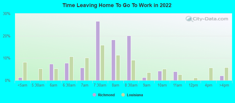 Time Leaving Home To Go To Work in 2022