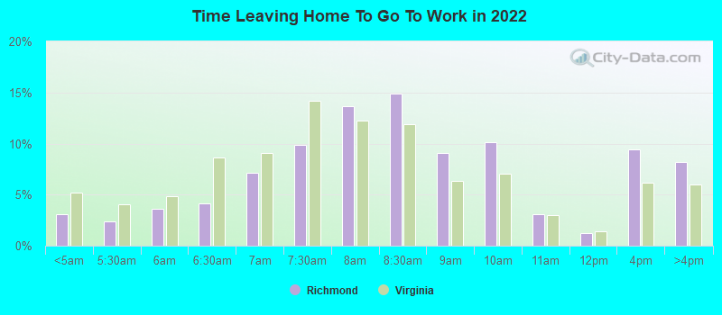 Time Leaving Home To Go To Work in 2022