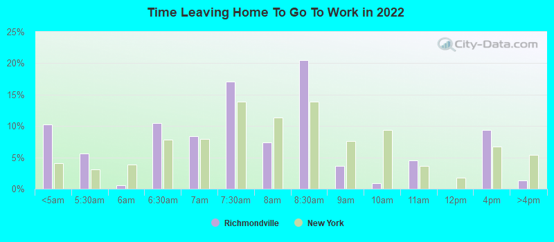 Time Leaving Home To Go To Work in 2022