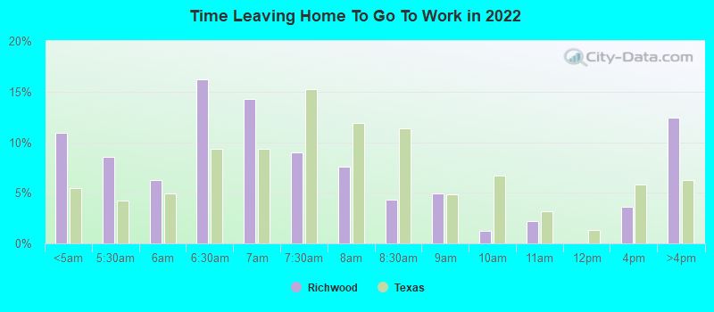 Time Leaving Home To Go To Work in 2022