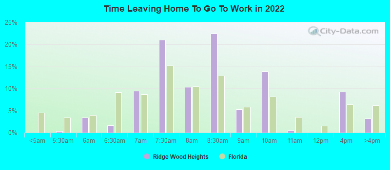 Time Leaving Home To Go To Work in 2022