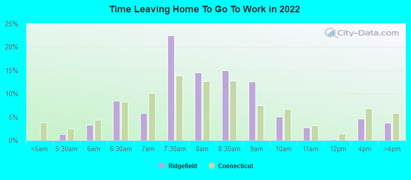 Time Leaving Home To Go To Work in 2022