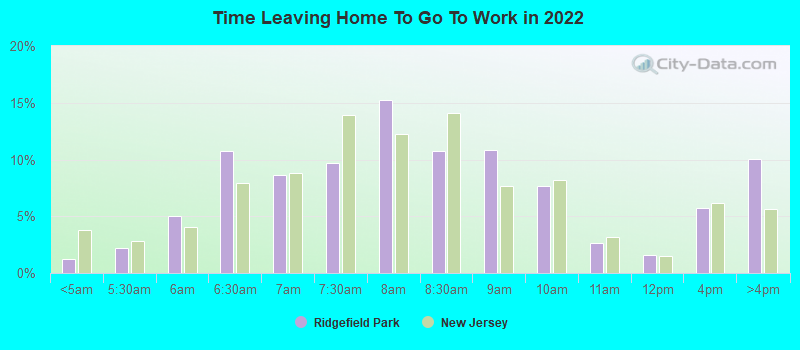 Time Leaving Home To Go To Work in 2022