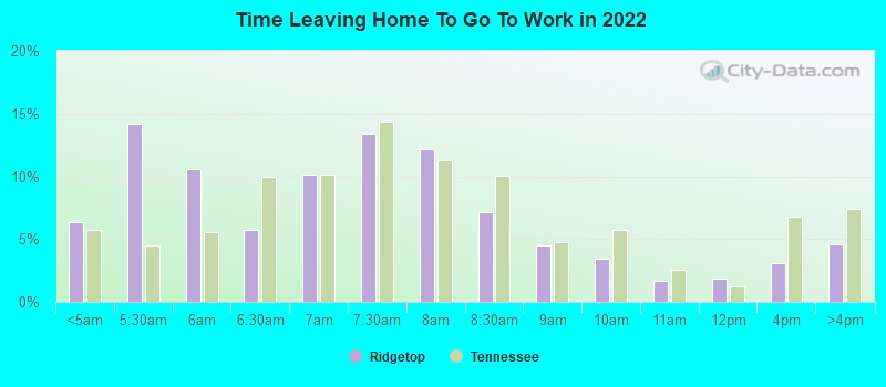 Time Leaving Home To Go To Work in 2022