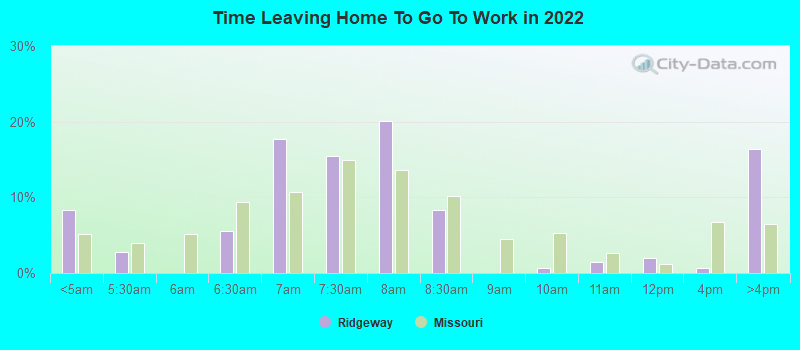 Time Leaving Home To Go To Work in 2022