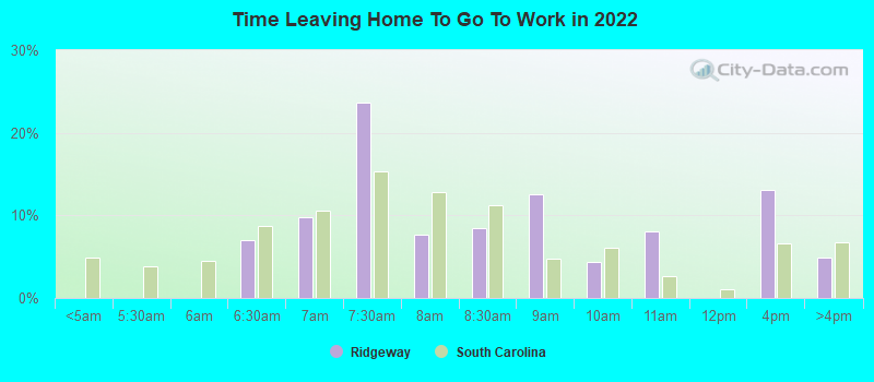 Time Leaving Home To Go To Work in 2022