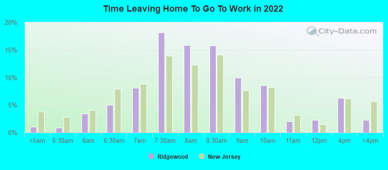 Time Leaving Home To Go To Work in 2022