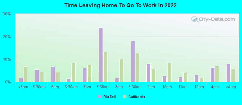 Time Leaving Home To Go To Work in 2022