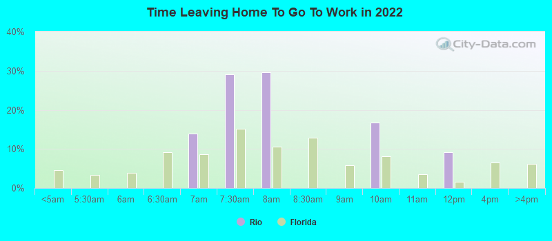 Time Leaving Home To Go To Work in 2022