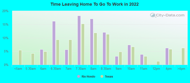 Time Leaving Home To Go To Work in 2022