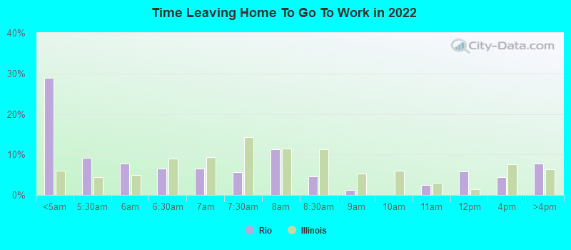 Time Leaving Home To Go To Work in 2022