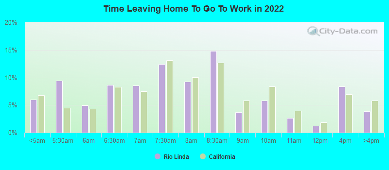 Time Leaving Home To Go To Work in 2022