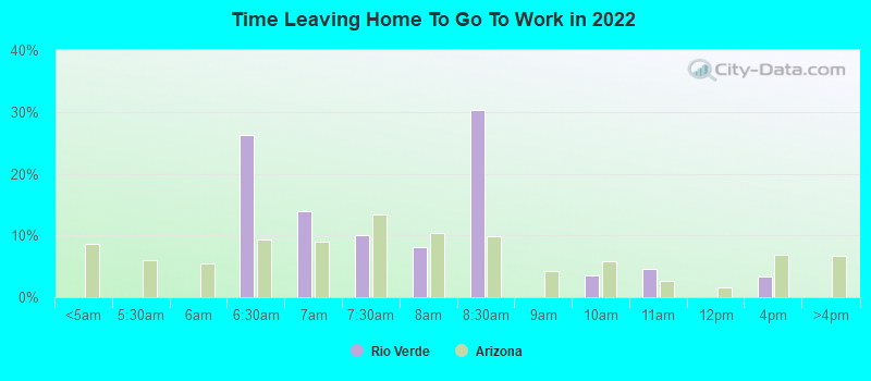 Time Leaving Home To Go To Work in 2022