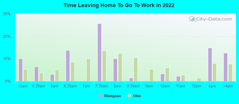 Time Leaving Home To Go To Work in 2022