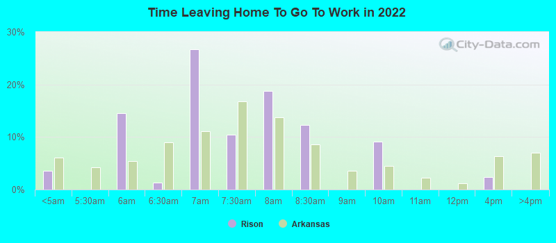 Time Leaving Home To Go To Work in 2022