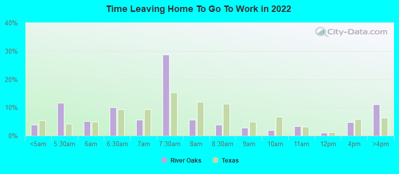 Time Leaving Home To Go To Work in 2022