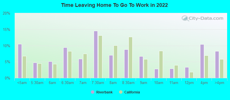 Time Leaving Home To Go To Work in 2022