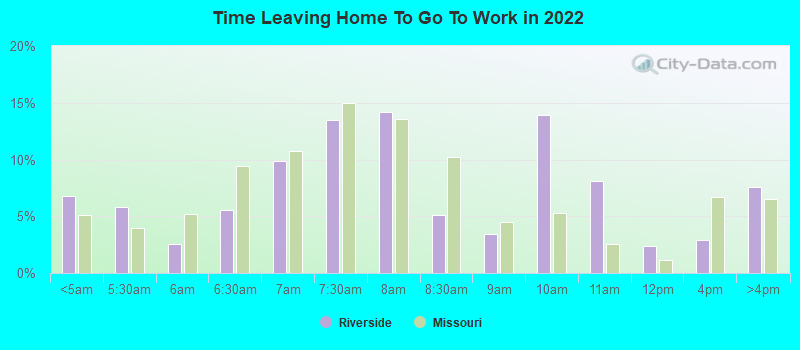 Time Leaving Home To Go To Work in 2022