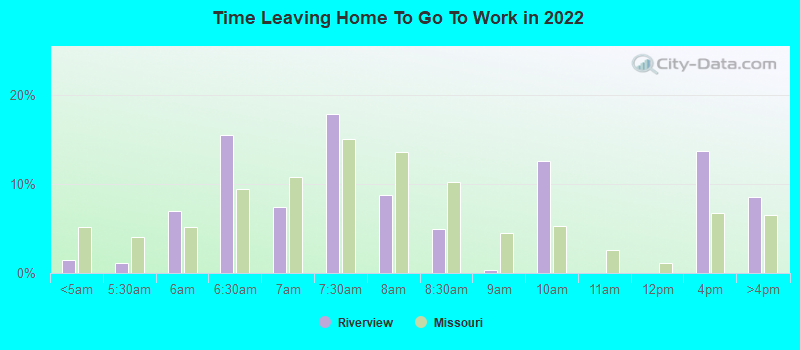 Time Leaving Home To Go To Work in 2022