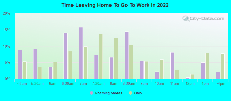 Time Leaving Home To Go To Work in 2022