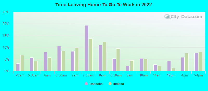 Time Leaving Home To Go To Work in 2022