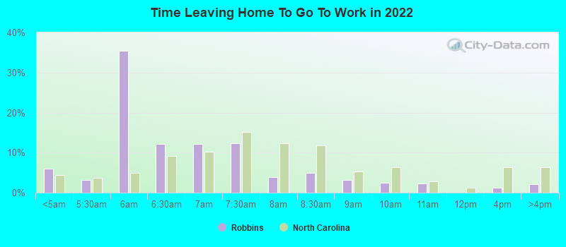 Time Leaving Home To Go To Work in 2022