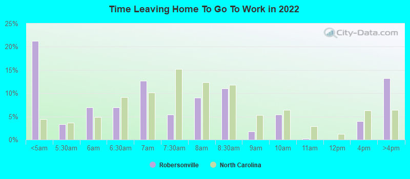 Time Leaving Home To Go To Work in 2022